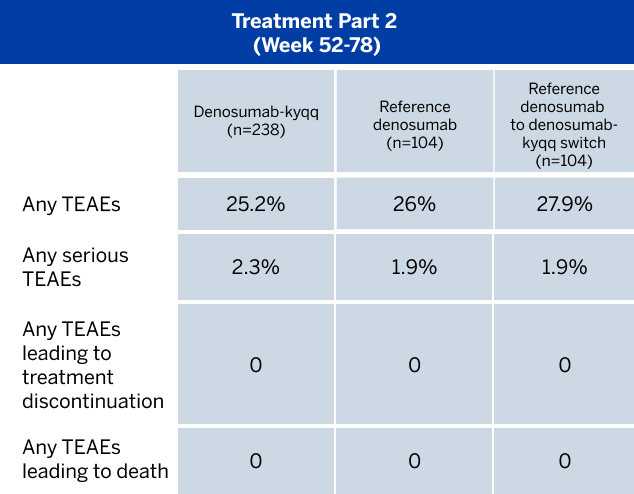 A chart showing data relaying safety and the immunogenicity profile of two treatment periods for the biosimilar denosumab and reference denosumab part 2