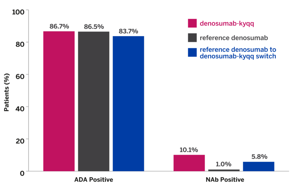 A bar chart detailing efficacy data for biosimilar denosumab and the reference denosumab