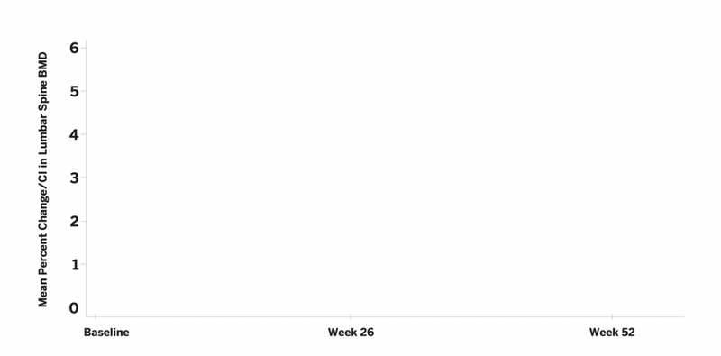 A chat comparing the lumbar spine bone mineral density in patients who received Aukelso and the reference denosumab for 52 weeks