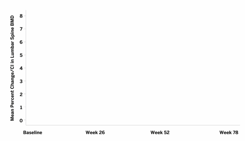 A chat comparing the lumbar spine bone mineral density in patients who received Aukelso and the reference denosumab for 72 weeks with a switch to denosumab-kyqq after 52 weeks